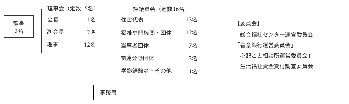 評議員会