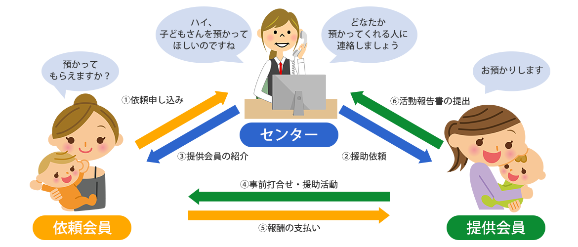 相互援助活動の流れ