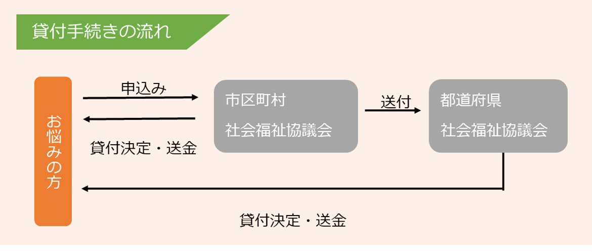 イラスト：貸付手続きの流れ